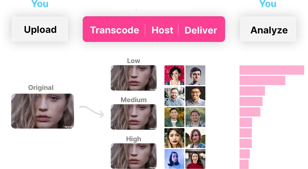 Transcoded original video in “Low”, “Medium”, and “High” resolutions with analytics based on users.