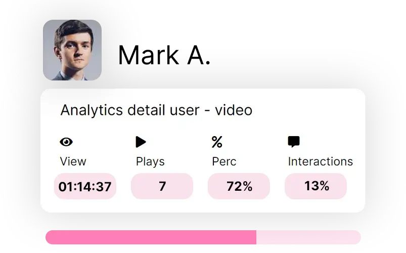 User analytics of “Mark A.” with insight into viewing time, plays, percentage viewed, and interactions.