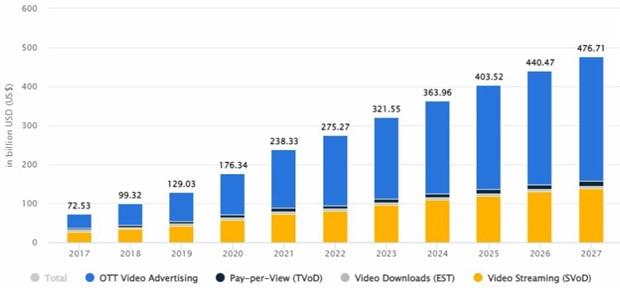  Video market size statistics with growth projections up to 2027