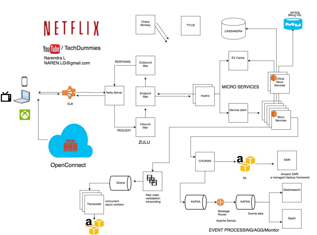 OTT Netflix infrastructure example