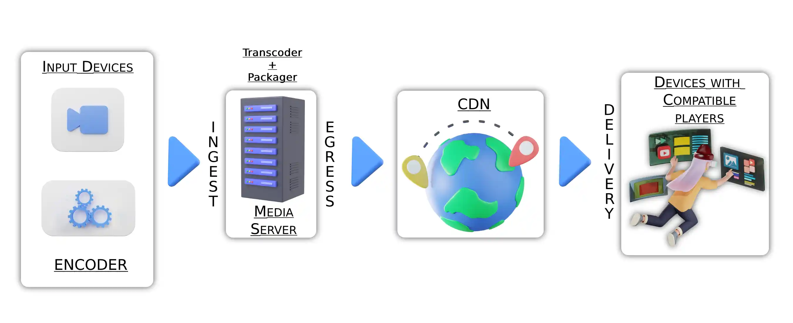 A representation of video streaming from first-mile to last-mile delivery