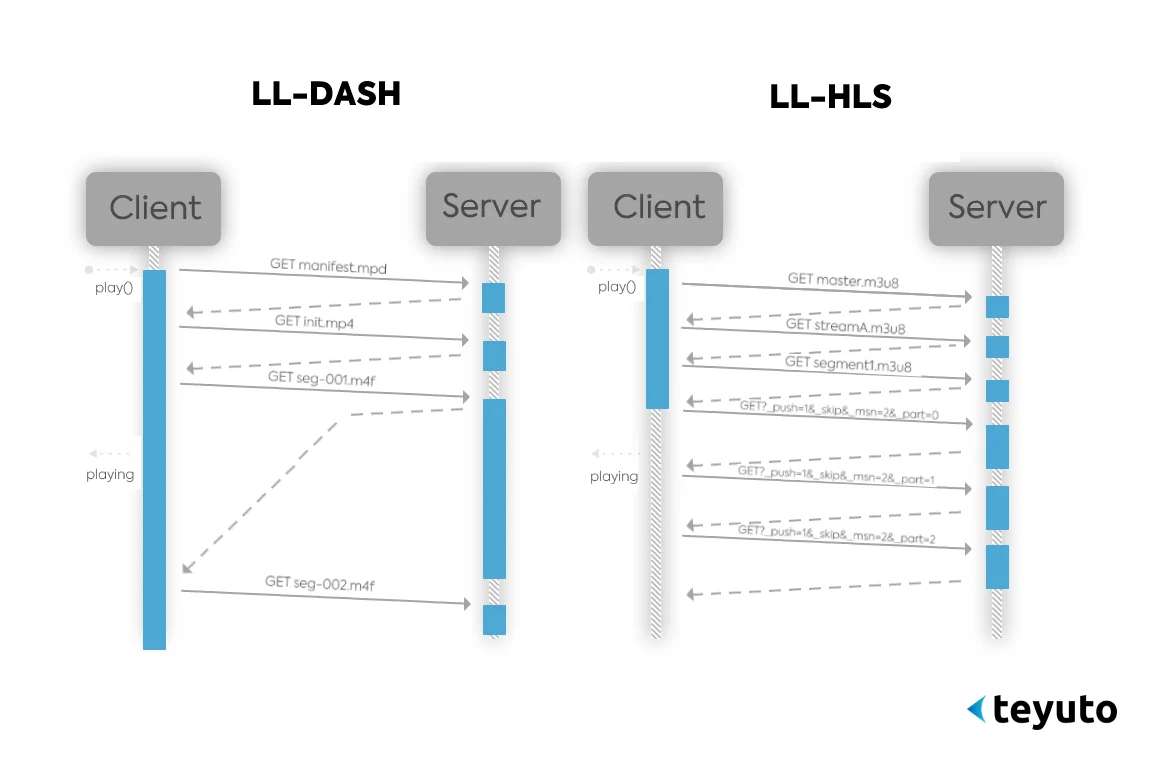 A comparison between LL-HLS vs. LL-Dash