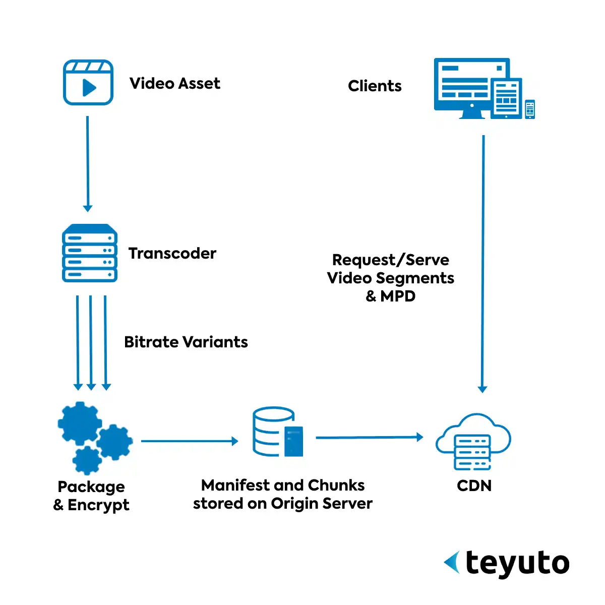 Network architecture of MPEG DASH