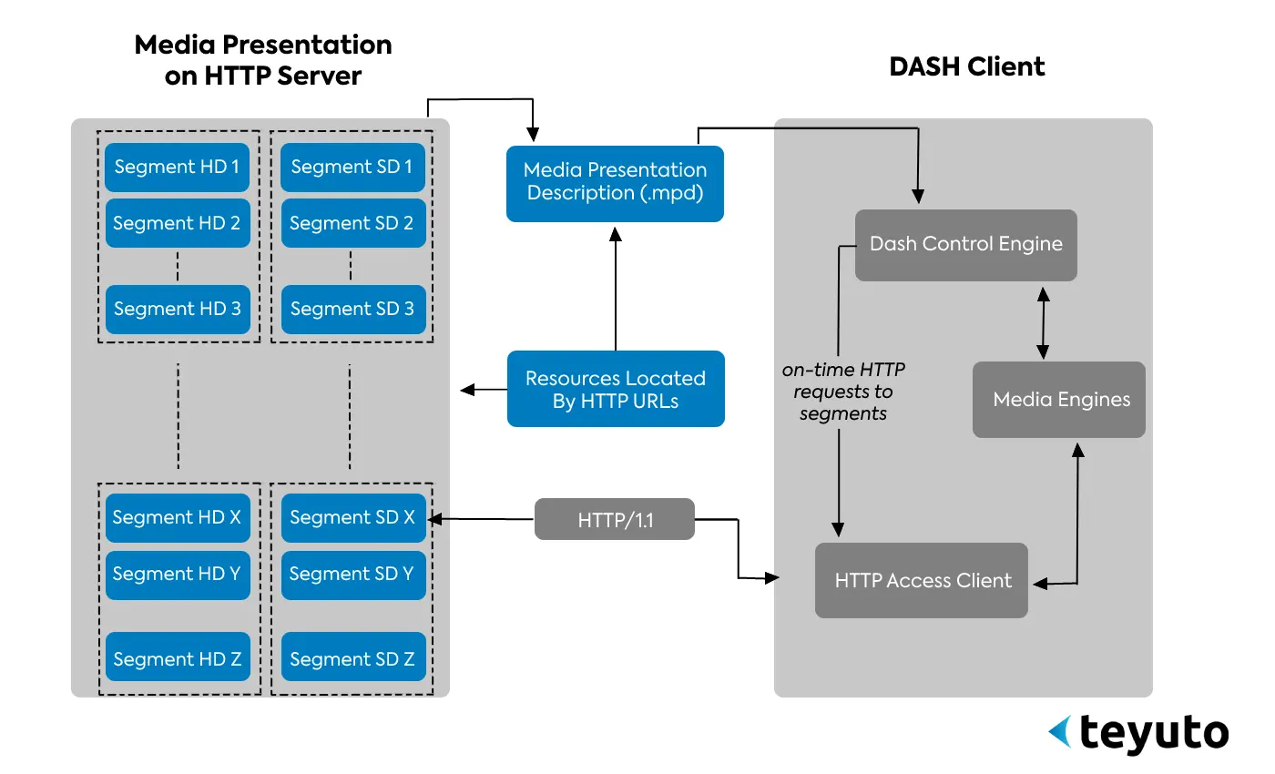 Working model of MPEG DASH