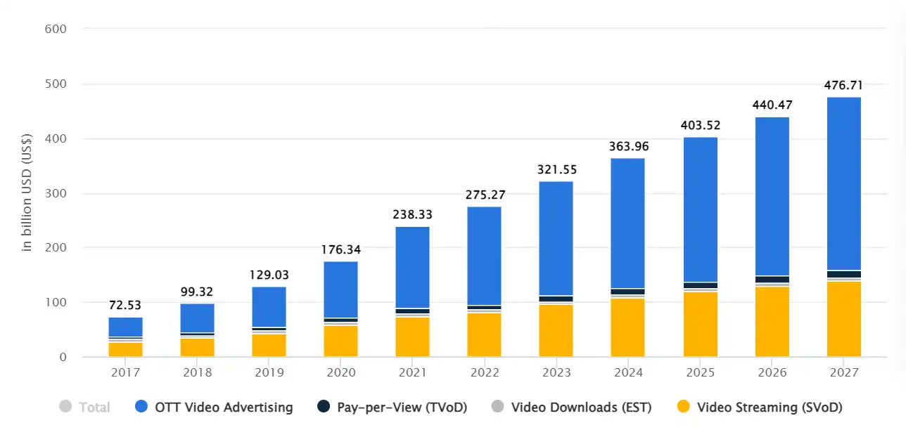 Statista graphics showing OTT growth from 2017 to 2027