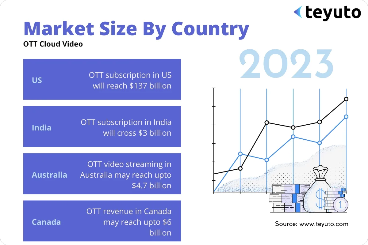 OTT market forecast