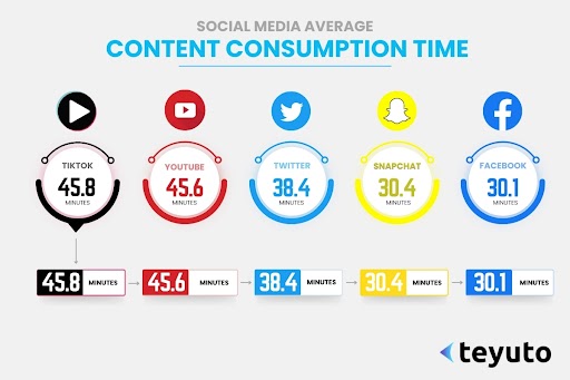 Social Media Average Content Consumption Time