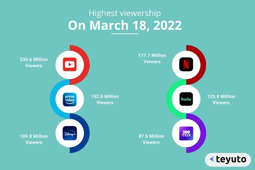 OTT Streaming Service Viwershp