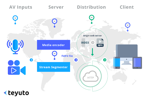 streaming protocols